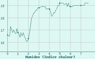 Courbe de l'humidex pour Chateauneuf Grasse (06)