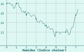 Courbe de l'humidex pour La Bastide-des-Jourdans (84)