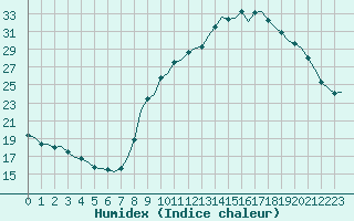 Courbe de l'humidex pour Villefontaine (38)