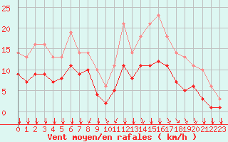 Courbe de la force du vent pour Sgur-le-Chteau (19)