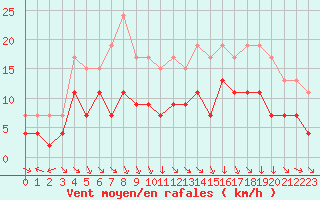 Courbe de la force du vent pour Lons-le-Saunier (39)