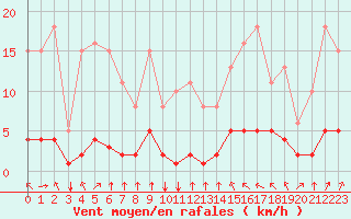 Courbe de la force du vent pour Baye (51)
