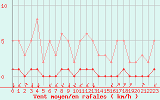 Courbe de la force du vent pour Castellbell i el Vilar (Esp)