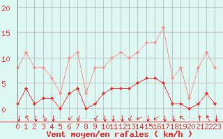 Courbe de la force du vent pour Corny-sur-Moselle (57)