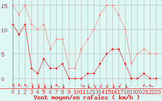 Courbe de la force du vent pour Villarzel (Sw)
