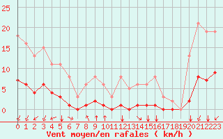 Courbe de la force du vent pour Corny-sur-Moselle (57)