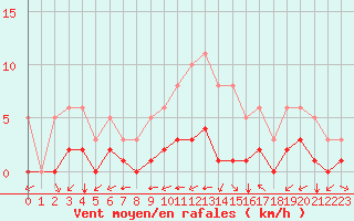 Courbe de la force du vent pour Carrion de Calatrava (Esp)