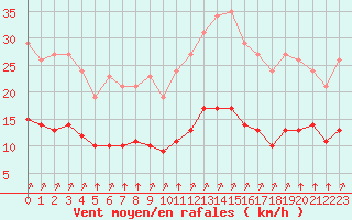Courbe de la force du vent pour Chailles (41)