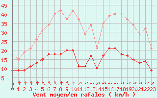 Courbe de la force du vent pour Chailles (41)