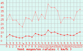 Courbe de la force du vent pour Haegen (67)