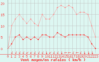 Courbe de la force du vent pour Aizenay (85)