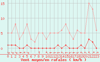 Courbe de la force du vent pour La Baeza (Esp)