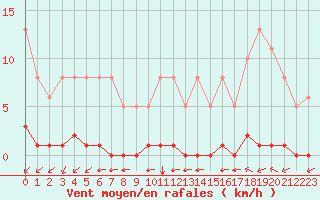 Courbe de la force du vent pour Lagny-sur-Marne (77)