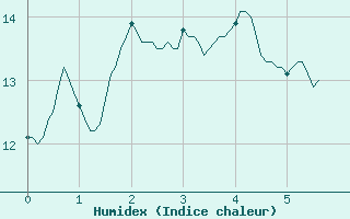 Courbe de l'humidex pour Moca-Croce (2A)