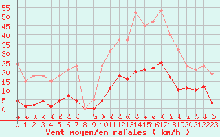 Courbe de la force du vent pour Vias (34)