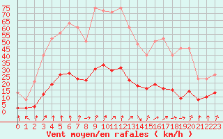 Courbe de la force du vent pour Cerisiers (89)