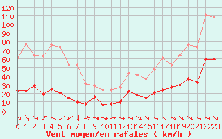 Courbe de la force du vent pour Xert / Chert (Esp)