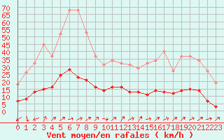 Courbe de la force du vent pour Vanclans (25)