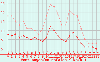 Courbe de la force du vent pour Saint-Jean-de-Vedas (34)