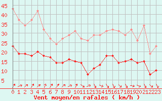 Courbe de la force du vent pour La Chapelle-Montreuil (86)