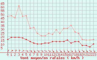 Courbe de la force du vent pour Tour-en-Sologne (41)