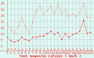 Courbe de la force du vent pour Engins (38)