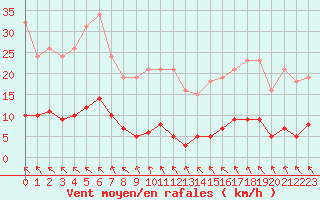 Courbe de la force du vent pour Cerisiers (89)