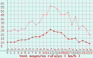 Courbe de la force du vent pour Boulaide (Lux)