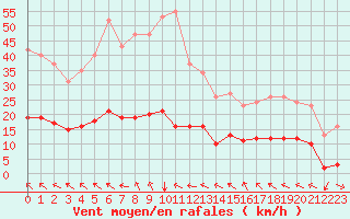 Courbe de la force du vent pour Isle-sur-la-Sorgue (84)