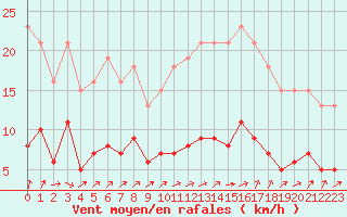 Courbe de la force du vent pour Trgueux (22)