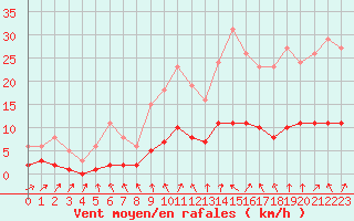 Courbe de la force du vent pour Sandillon (45)
