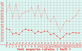 Courbe de la force du vent pour Renwez (08)