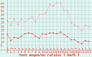 Courbe de la force du vent pour Les Pennes-Mirabeau (13)