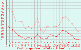 Courbe de la force du vent pour Lagarrigue (81)