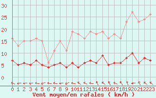 Courbe de la force du vent pour Bulson (08)