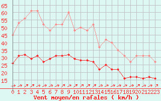 Courbe de la force du vent pour Christnach (Lu)