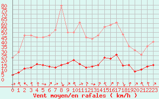 Courbe de la force du vent pour Engins (38)