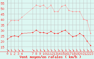 Courbe de la force du vent pour Bonnecombe - Les Salces (48)