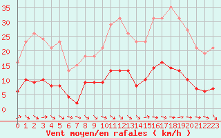 Courbe de la force du vent pour Als (30)