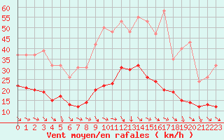 Courbe de la force du vent pour Pomrols (34)