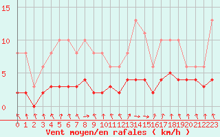 Courbe de la force du vent pour Saint-Igneuc (22)