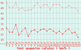 Courbe de la force du vent pour Sallles d