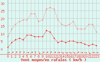 Courbe de la force du vent pour Liefrange (Lu)