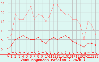 Courbe de la force du vent pour Saclas (91)