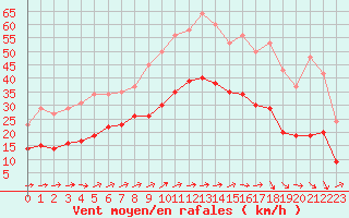 Courbe de la force du vent pour Valleroy (54)