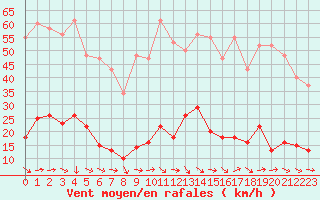 Courbe de la force du vent pour Le Luc (83)