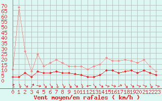 Courbe de la force du vent pour Bonnecombe - Les Salces (48)