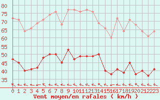 Courbe de la force du vent pour Bonnecombe - Les Salces (48)