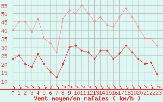 Courbe de la force du vent pour Cabestany (66)