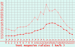 Courbe de la force du vent pour Monts-sur-Guesnes (86)